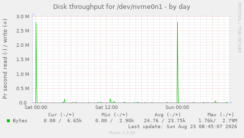 Disk throughput for /dev/nvme0n1
