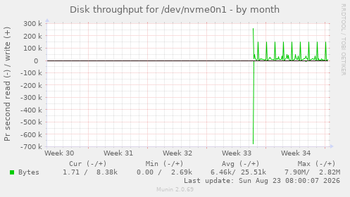 Disk throughput for /dev/nvme0n1
