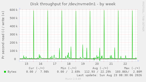 Disk throughput for /dev/nvme0n1