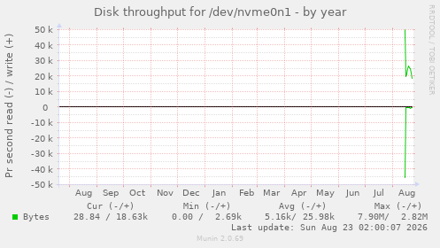 Disk throughput for /dev/nvme0n1