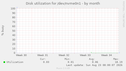 Disk utilization for /dev/nvme0n1