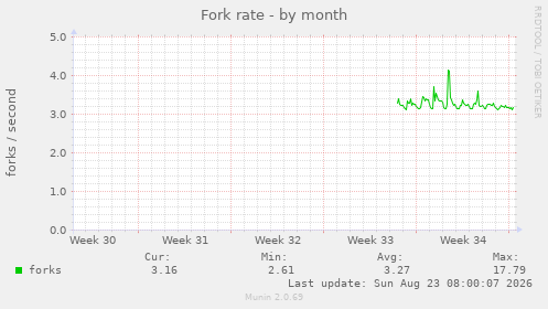 Fork rate