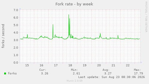 Fork rate