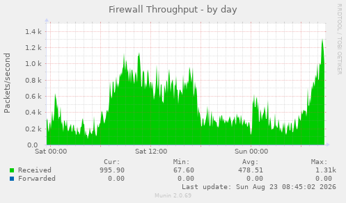 Firewall Throughput