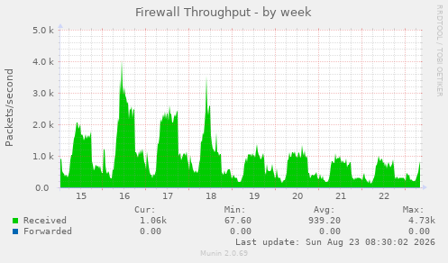 Firewall Throughput
