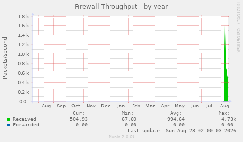 Firewall Throughput