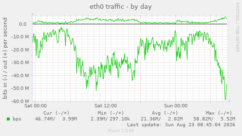 eth0 traffic