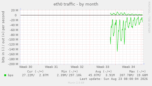 eth0 traffic
