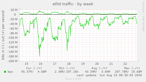 eth0 traffic