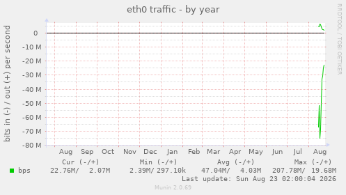 eth0 traffic