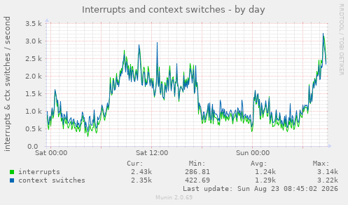 Interrupts and context switches