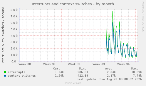 Interrupts and context switches