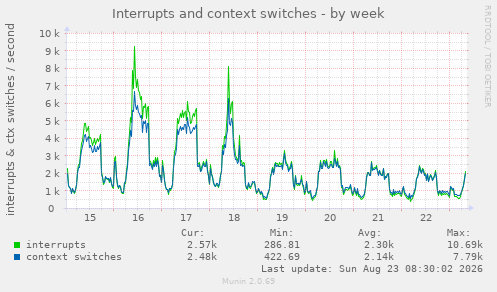 Interrupts and context switches