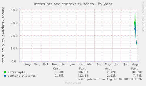 Interrupts and context switches