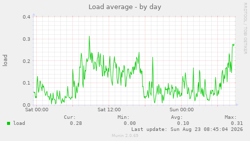 Load average