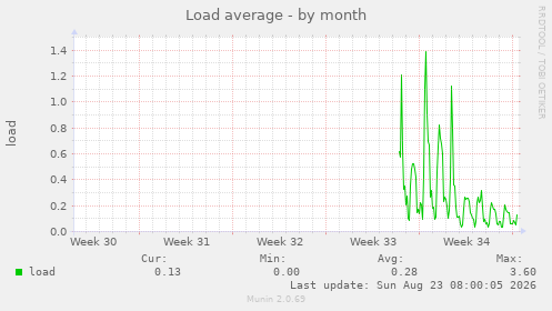 Load average