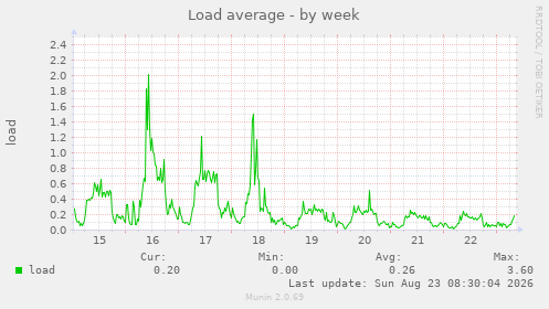 Load average