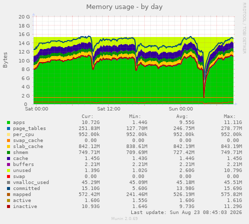 Memory usage