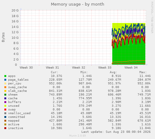 Memory usage