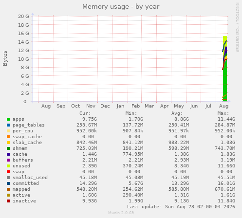 Memory usage