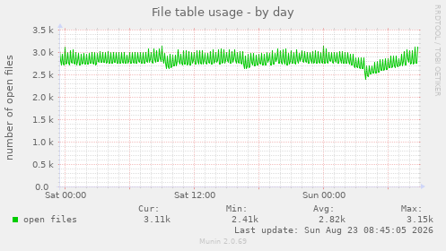 File table usage
