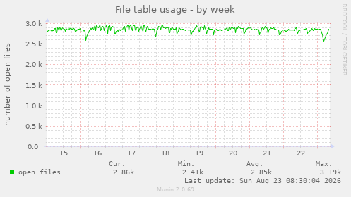 File table usage