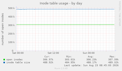 Inode table usage