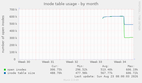 Inode table usage