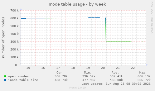 Inode table usage