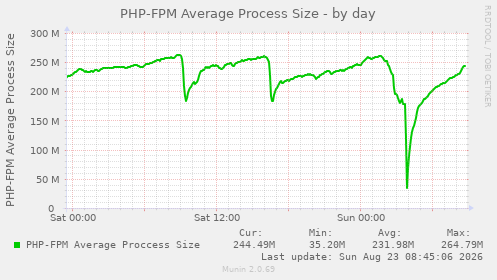 PHP-FPM Average Process Size