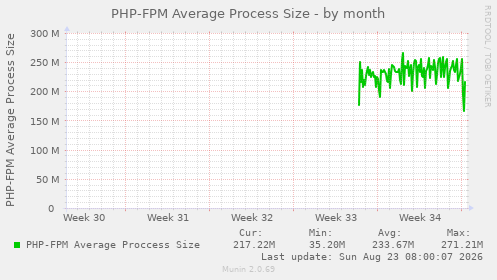 PHP-FPM Average Process Size