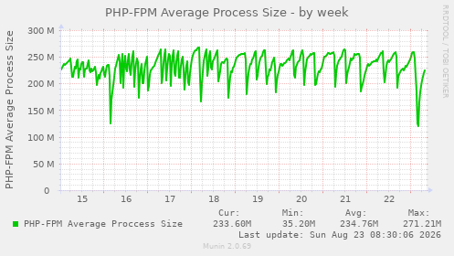 PHP-FPM Average Process Size