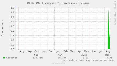 PHP-FPM Accepted Connections