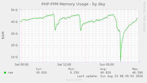 PHP-FPM Memory Usage