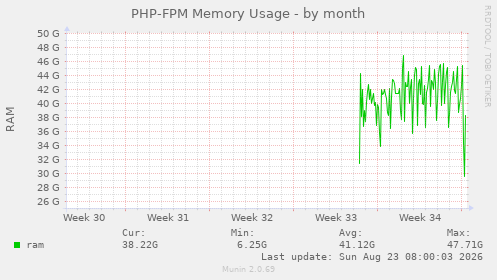 PHP-FPM Memory Usage