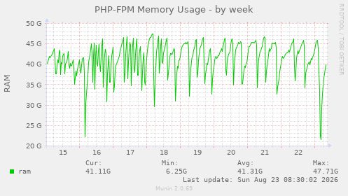 PHP-FPM Memory Usage