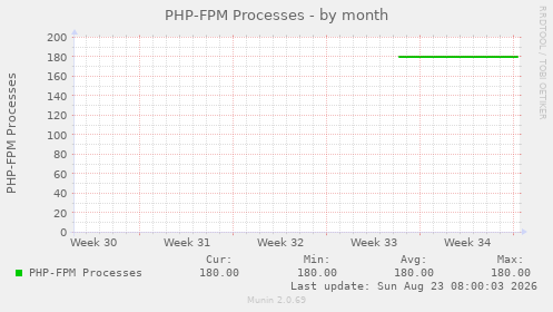 PHP-FPM Processes