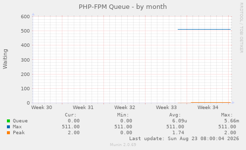 PHP-FPM Queue