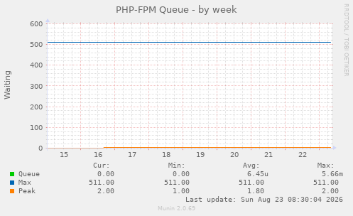 PHP-FPM Queue