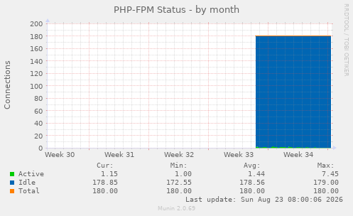 PHP-FPM Status