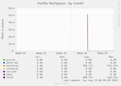 Postfix Mailqueue