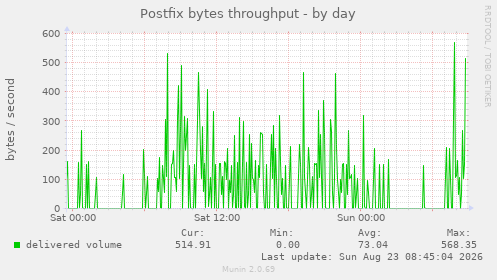 Postfix bytes throughput