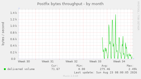 Postfix bytes throughput