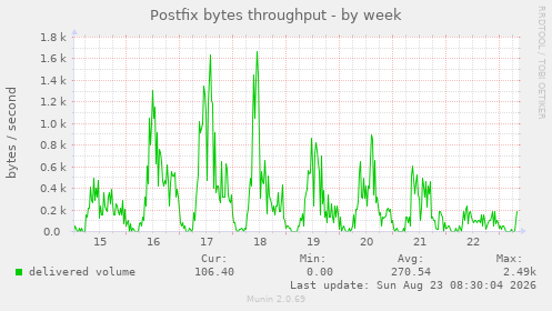 Postfix bytes throughput