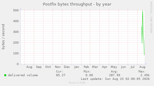 Postfix bytes throughput