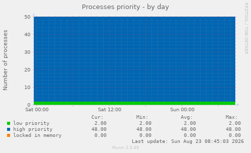 Processes priority