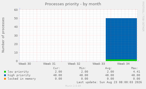 Processes priority