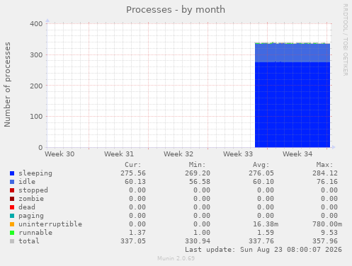 Processes