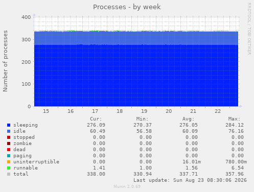 Processes