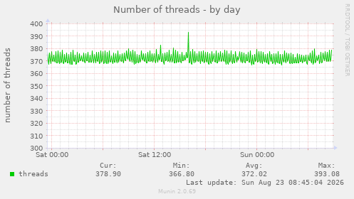 Number of threads